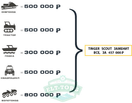 Гусеничный вездеход снегоболотоход Tinger Scout 420 Гусеничный вездеход снегоболотоход Tinger Scout 420